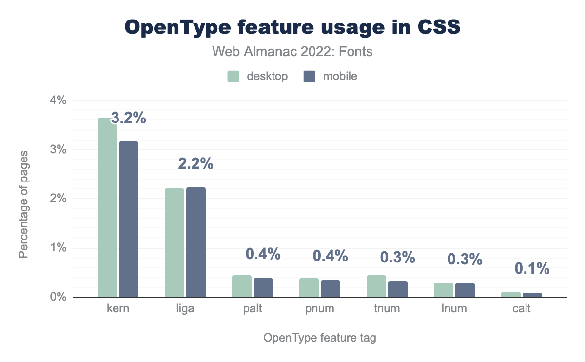 OpenType feature usage in CSS.