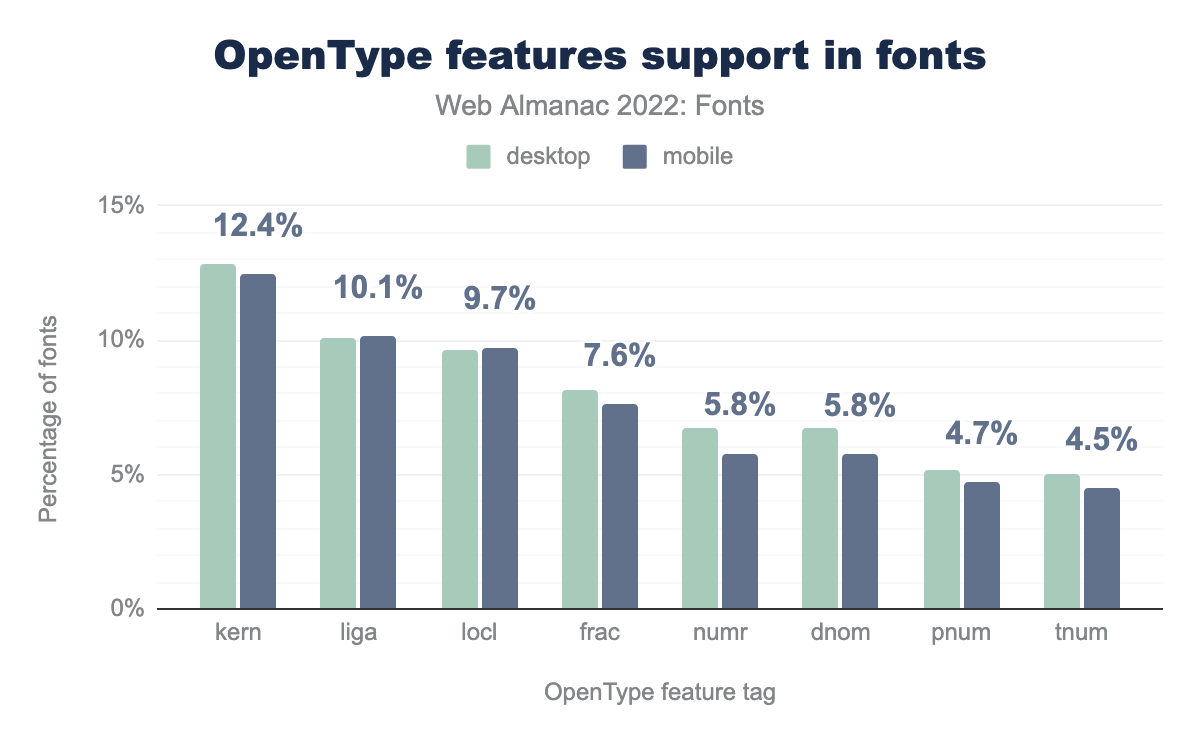 OpenType features support in fonts.