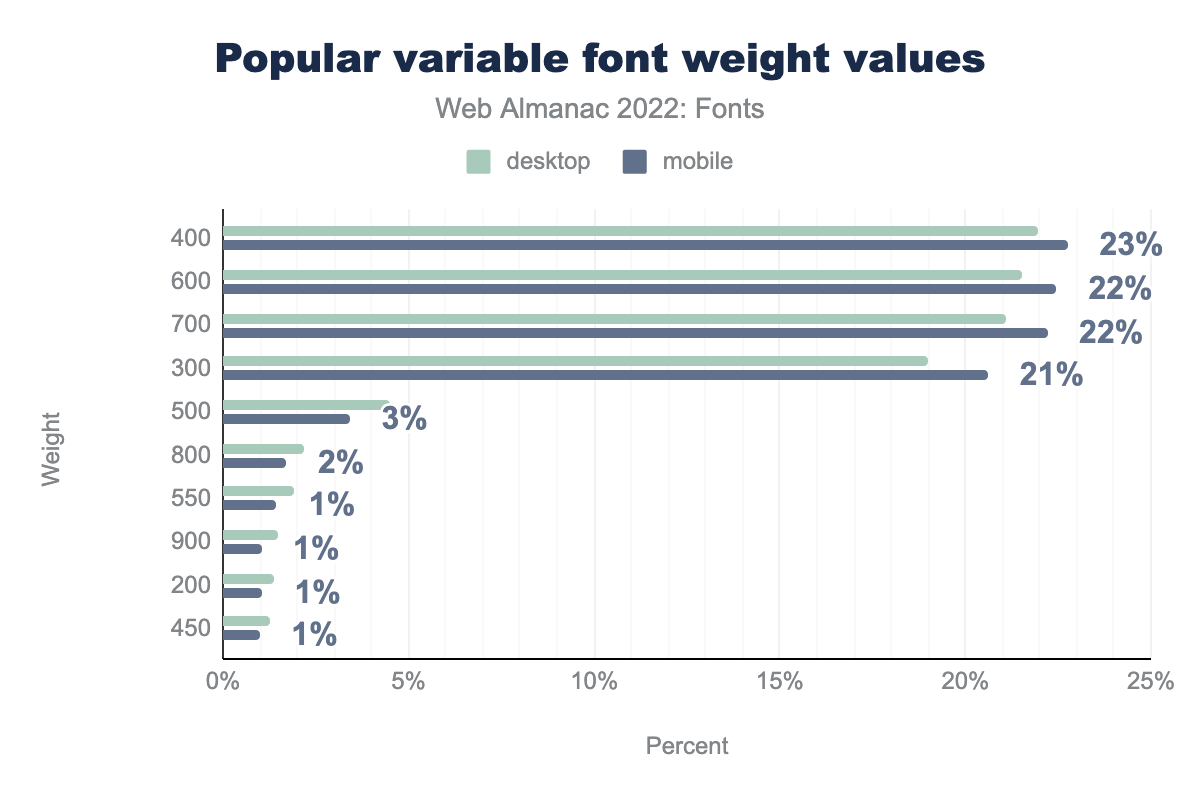 Valori più diffusi per il peso dei font variabili.