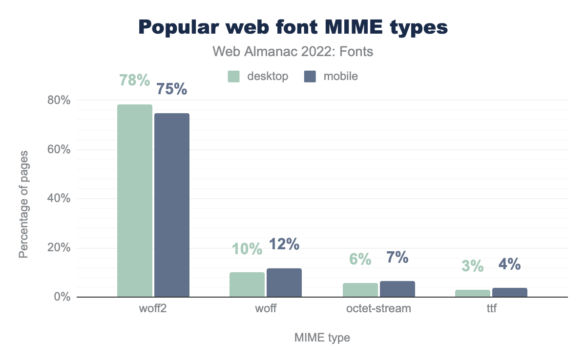 I più diffusi tipi MIME per i font.