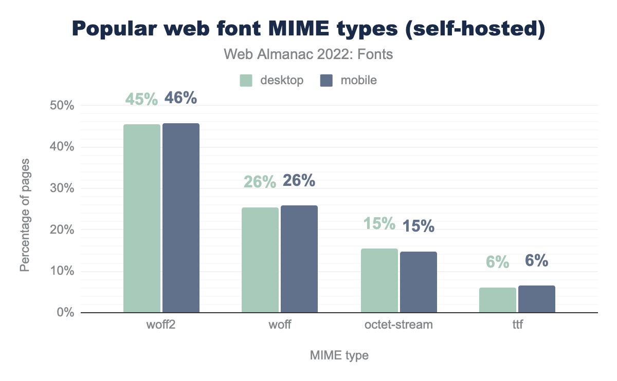 Tipi MIME di web font più diffusi (self-hosted).