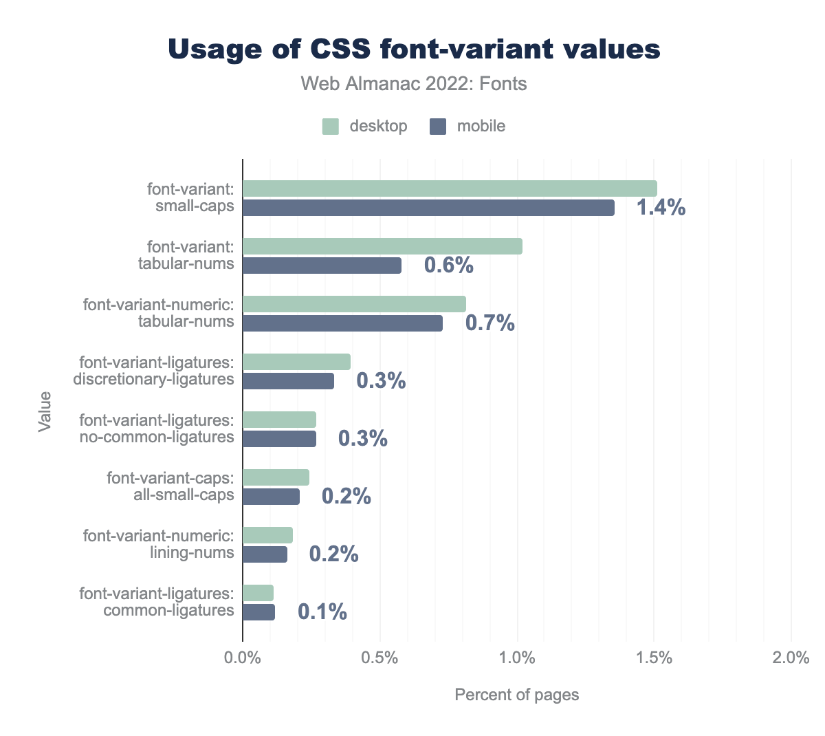 Usage of CSS font-variant values.