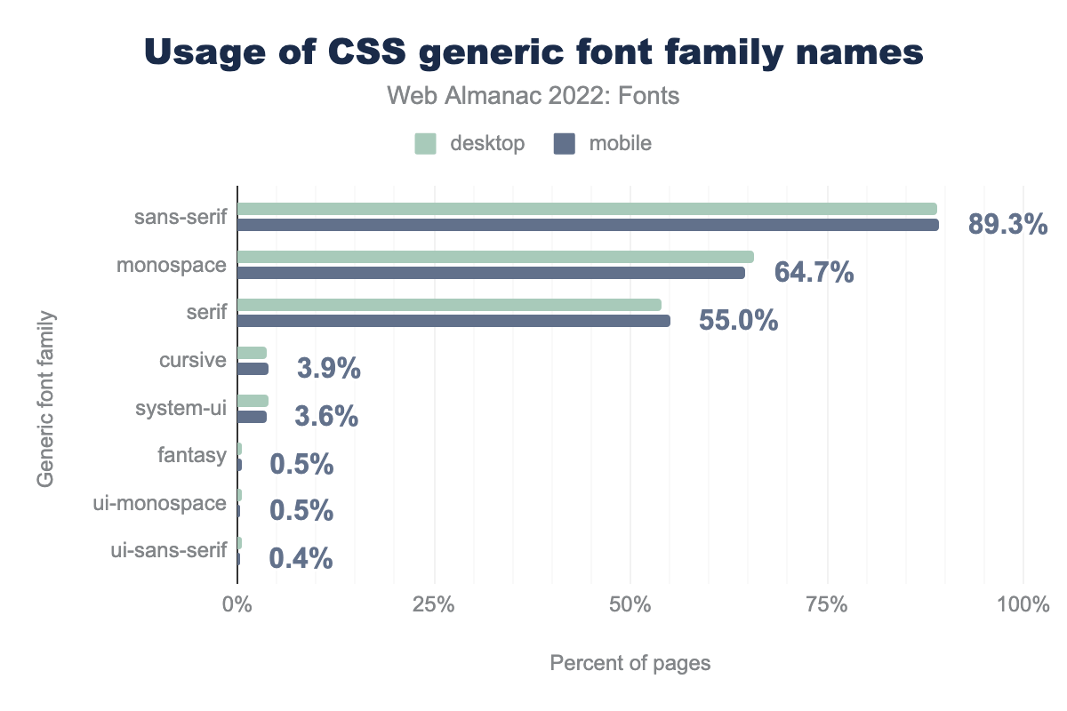 Usage of CSS generic font family names.