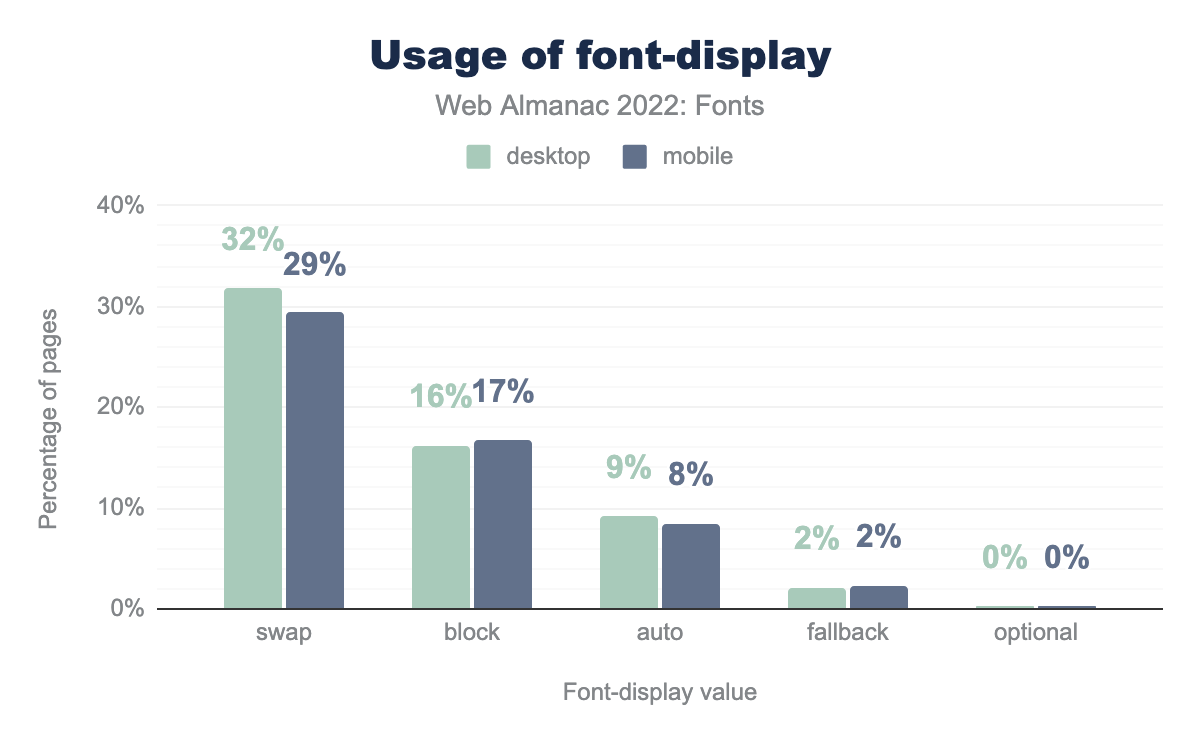 Usage of font-display.
