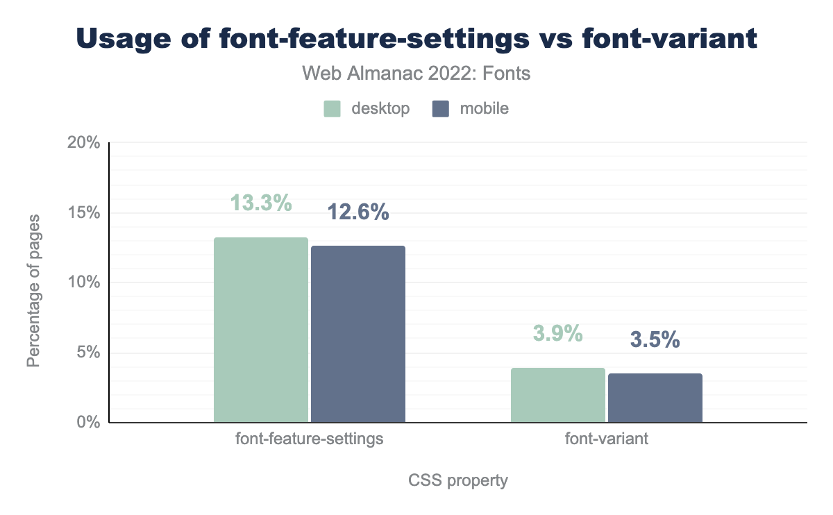 Usage of font-feature-settings vs font-variant.
