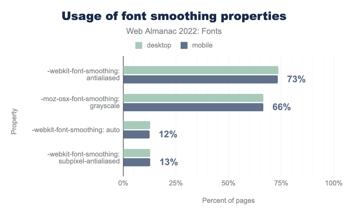 Usage of font smoothing properties.