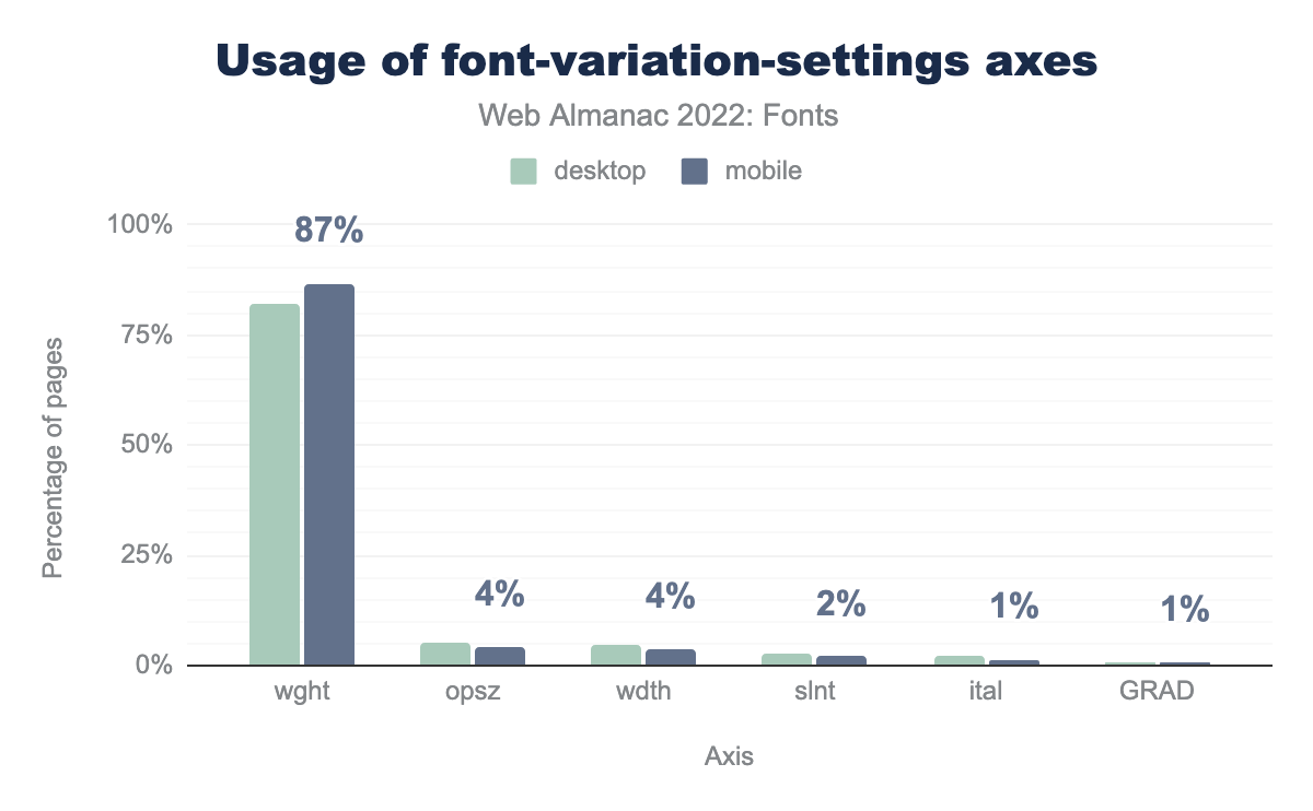 font-variation-settingsの軸の使用法。