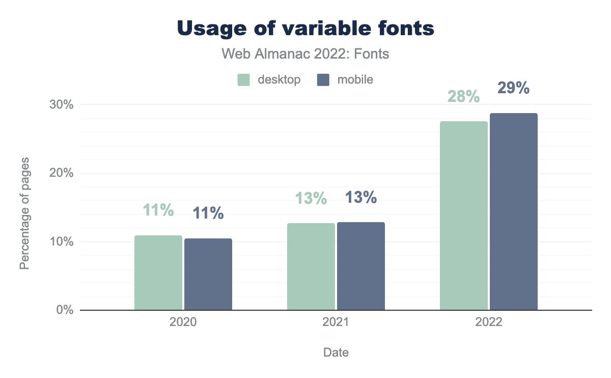 Usage of variable fonts.