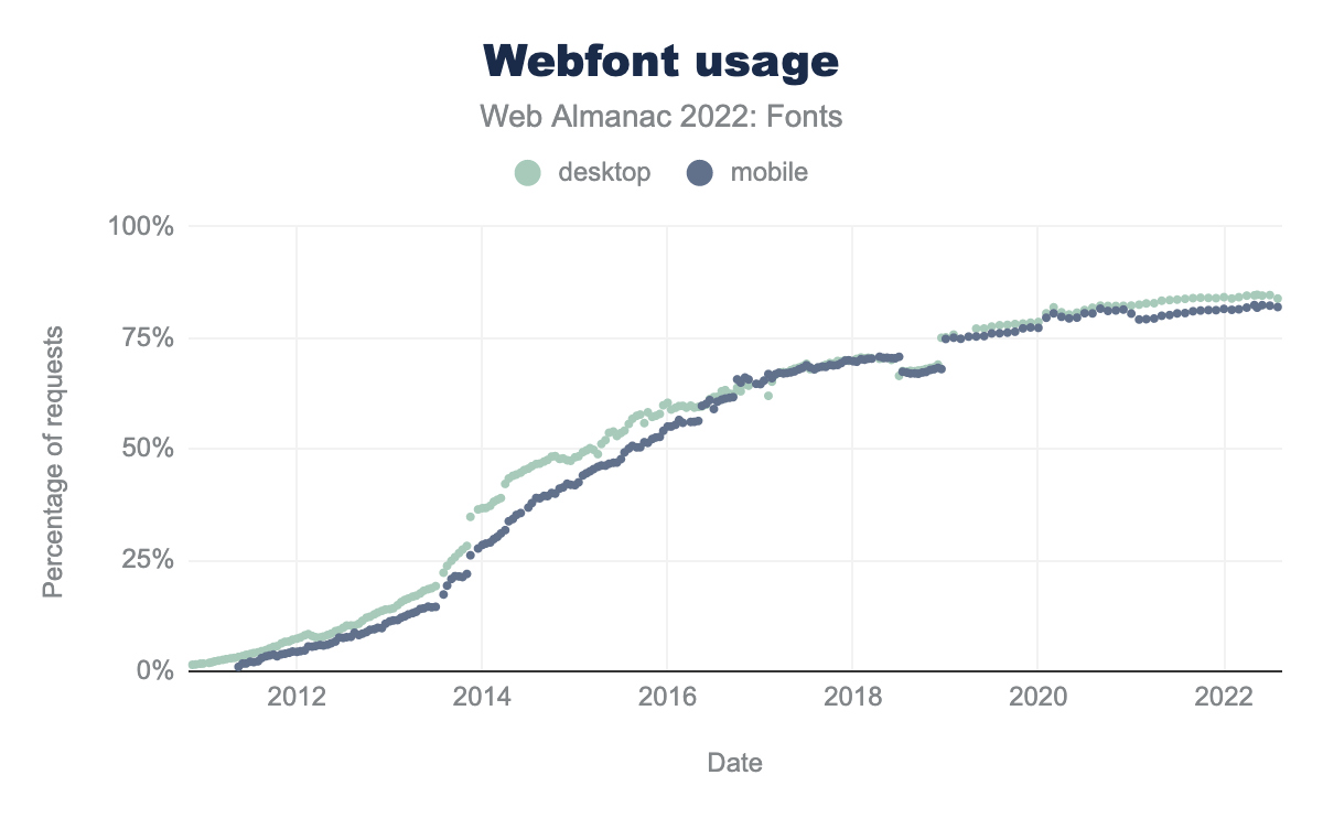 Webfont usage.