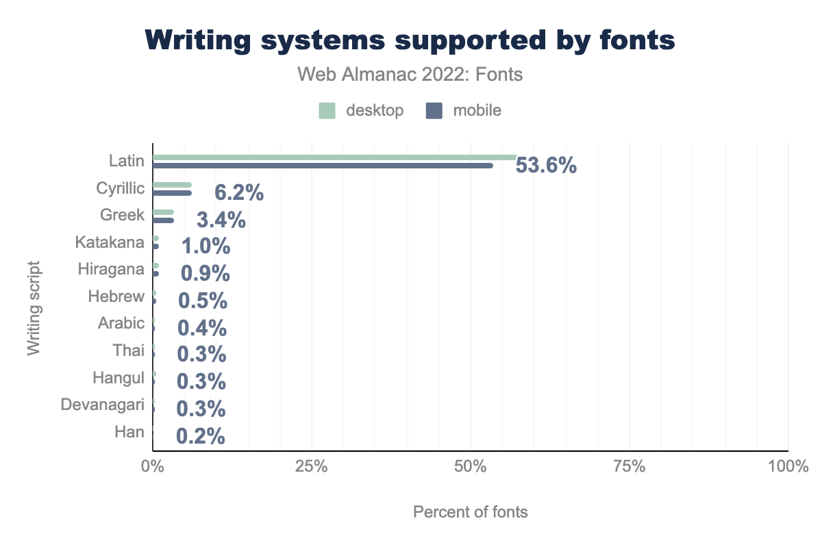Writing systems supported by fonts.