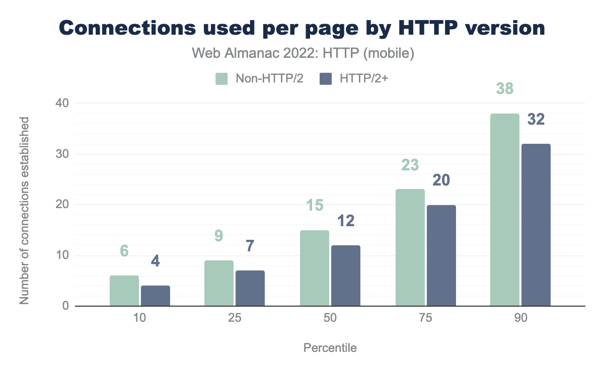 Conexões usadas por página por versão do HTTP.
