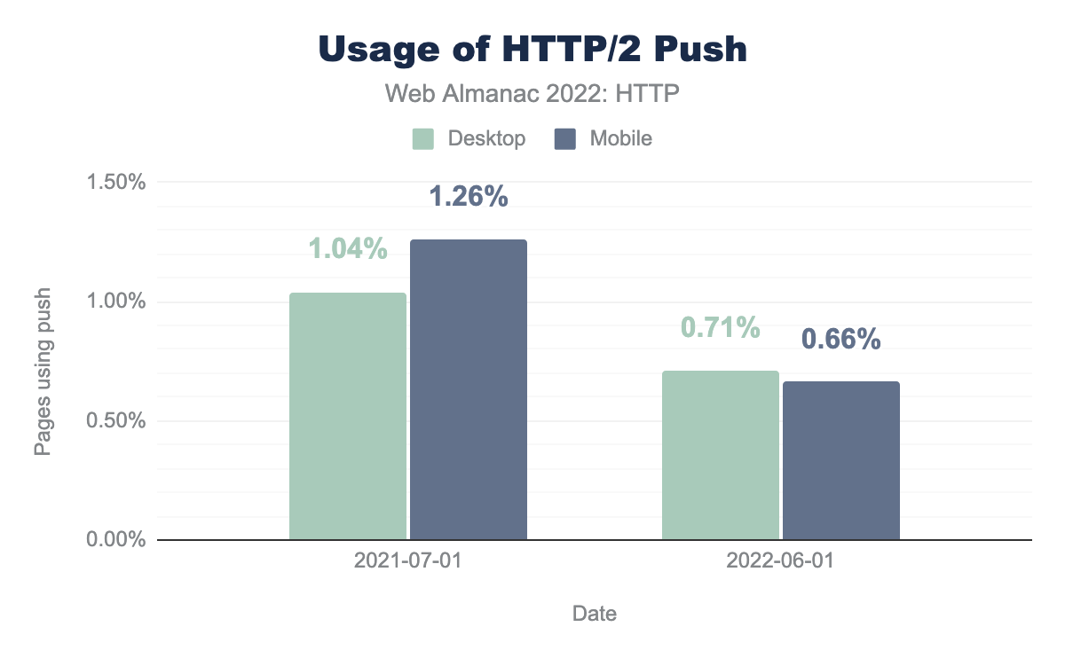 Usage of HTTP/2 Push.