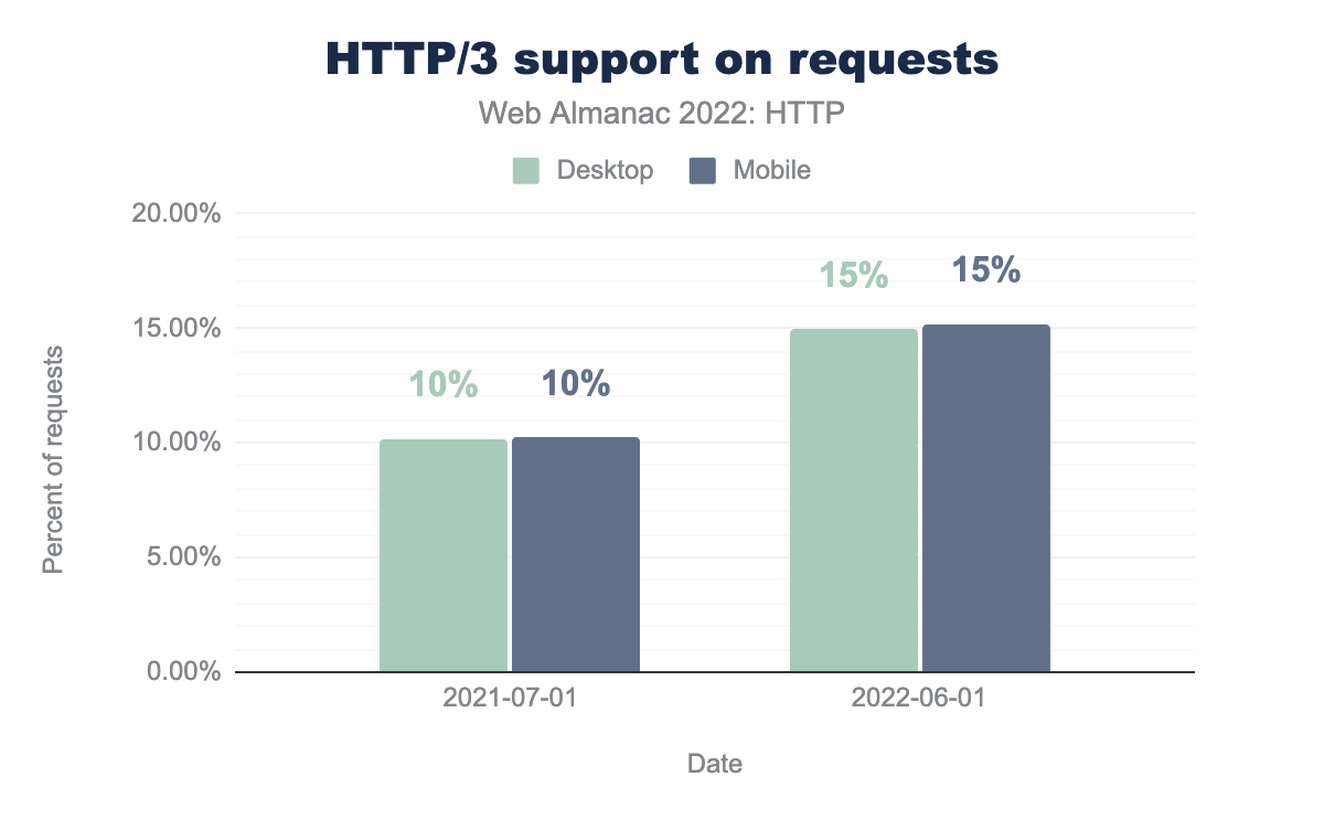 Suporte ao HTTP/3 em requisições.