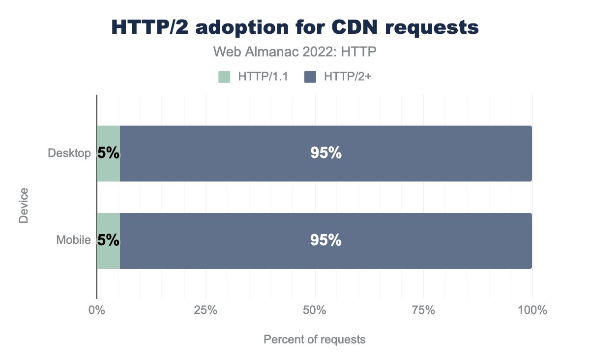 Adoption of HTTP/2 and above as a percentage of requests served from a CDN.