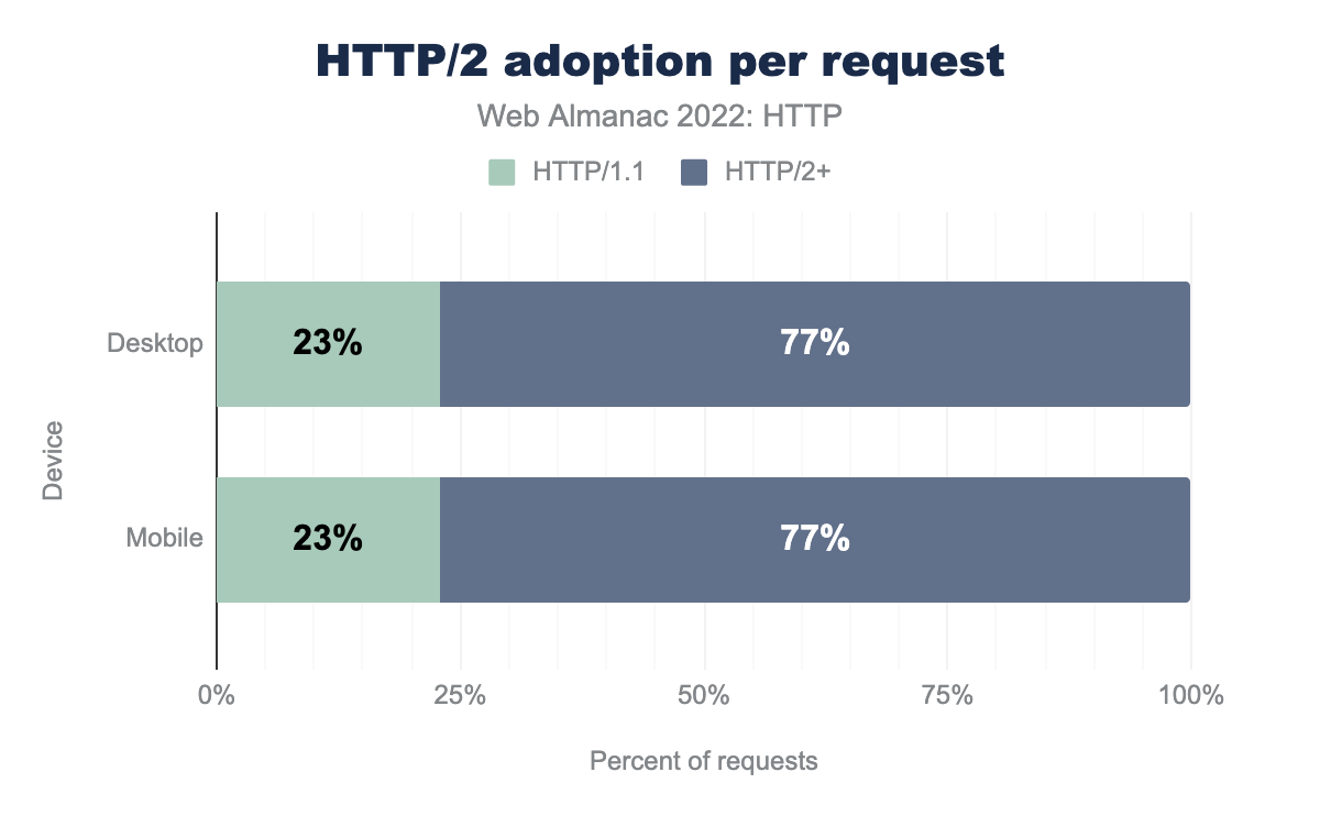 Adoção do HTTP/2 e acima como porcentagem das solicitações.