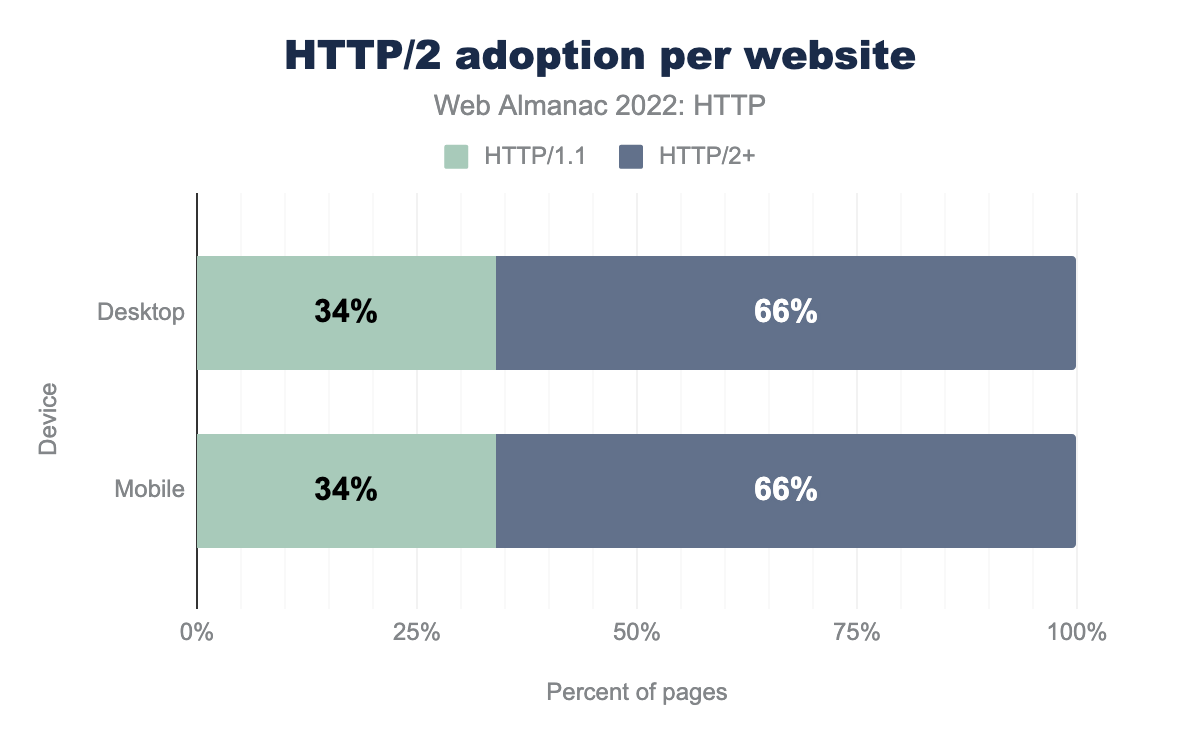 Adoption of HTTP/2 and above as a percentage of websites.