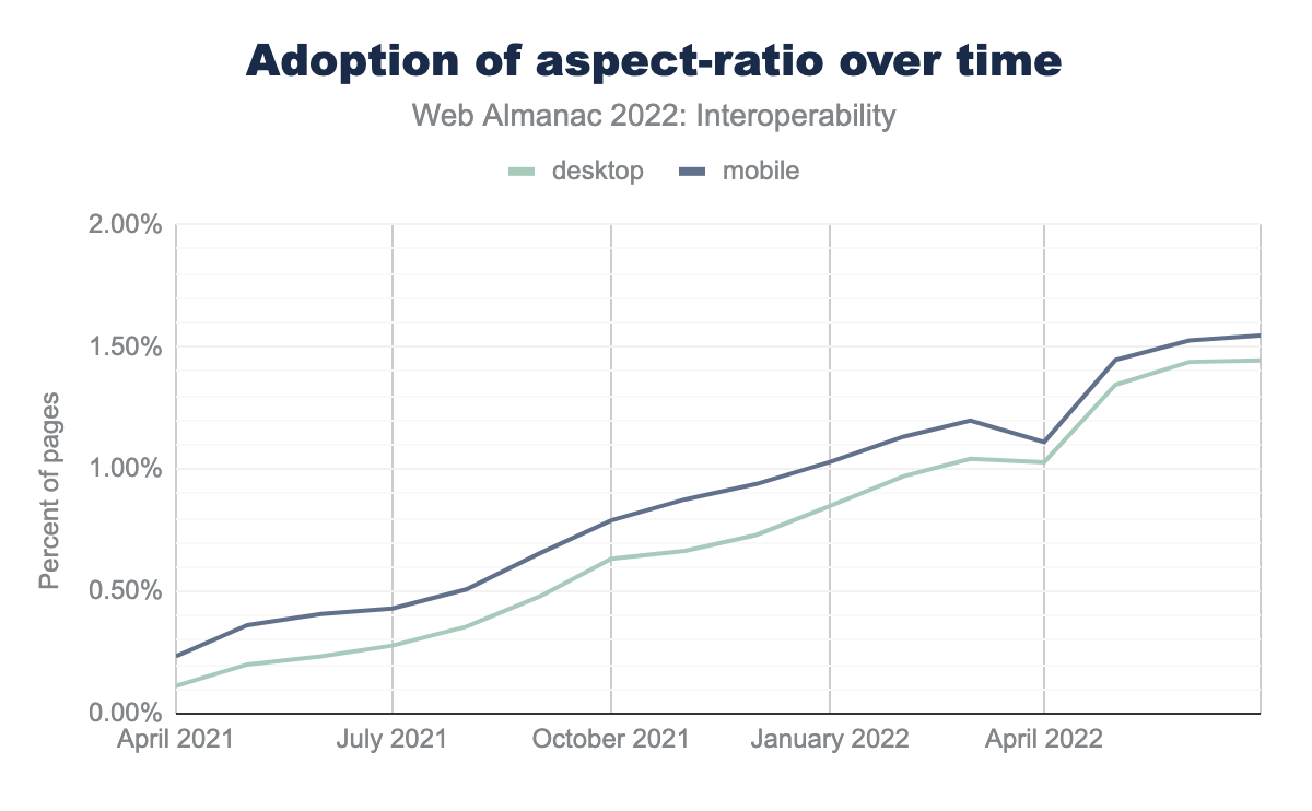 Uso do Aspect-ratio ao longo do tempo.(Fonte: Chrome Status)