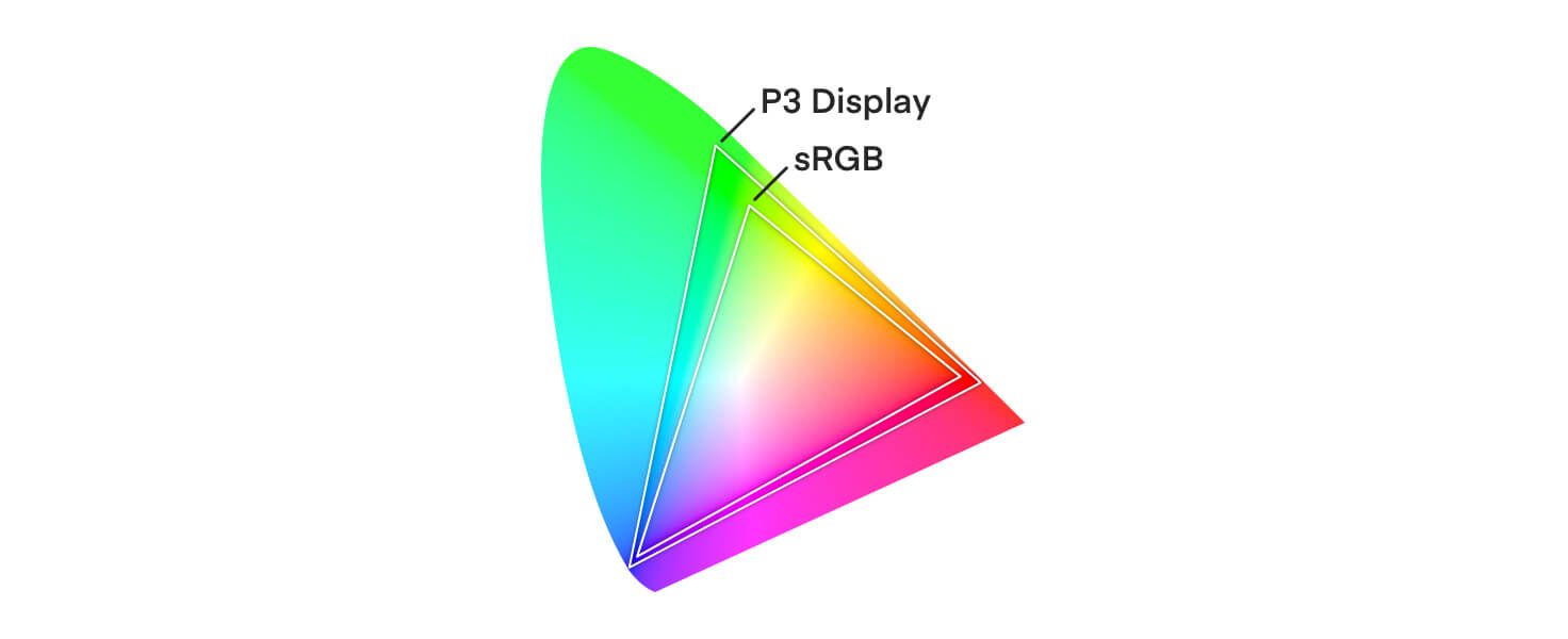 Espaço de cores P3 comparado ao espaço de cores sRGB.