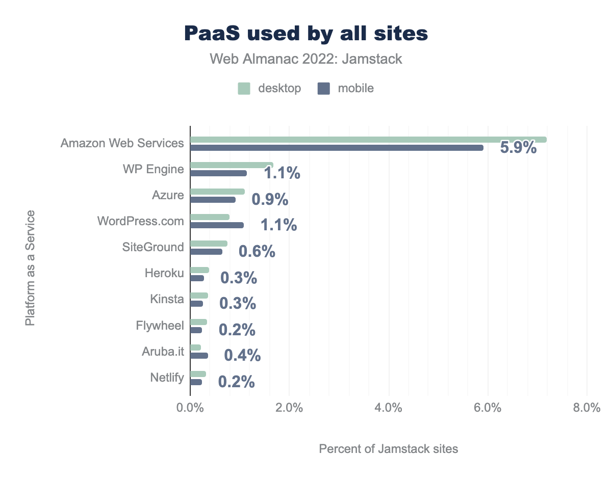 Les PaaS utilisées par tous les sites.