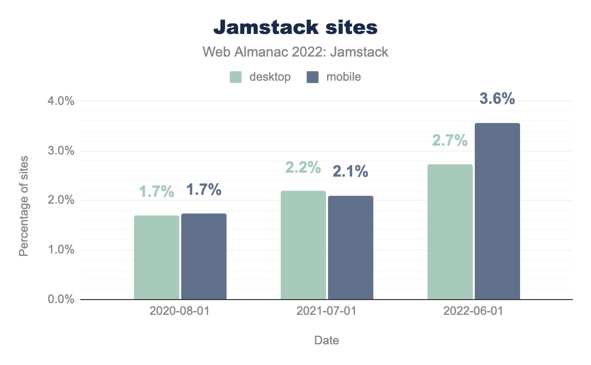 Sites Jamstack.