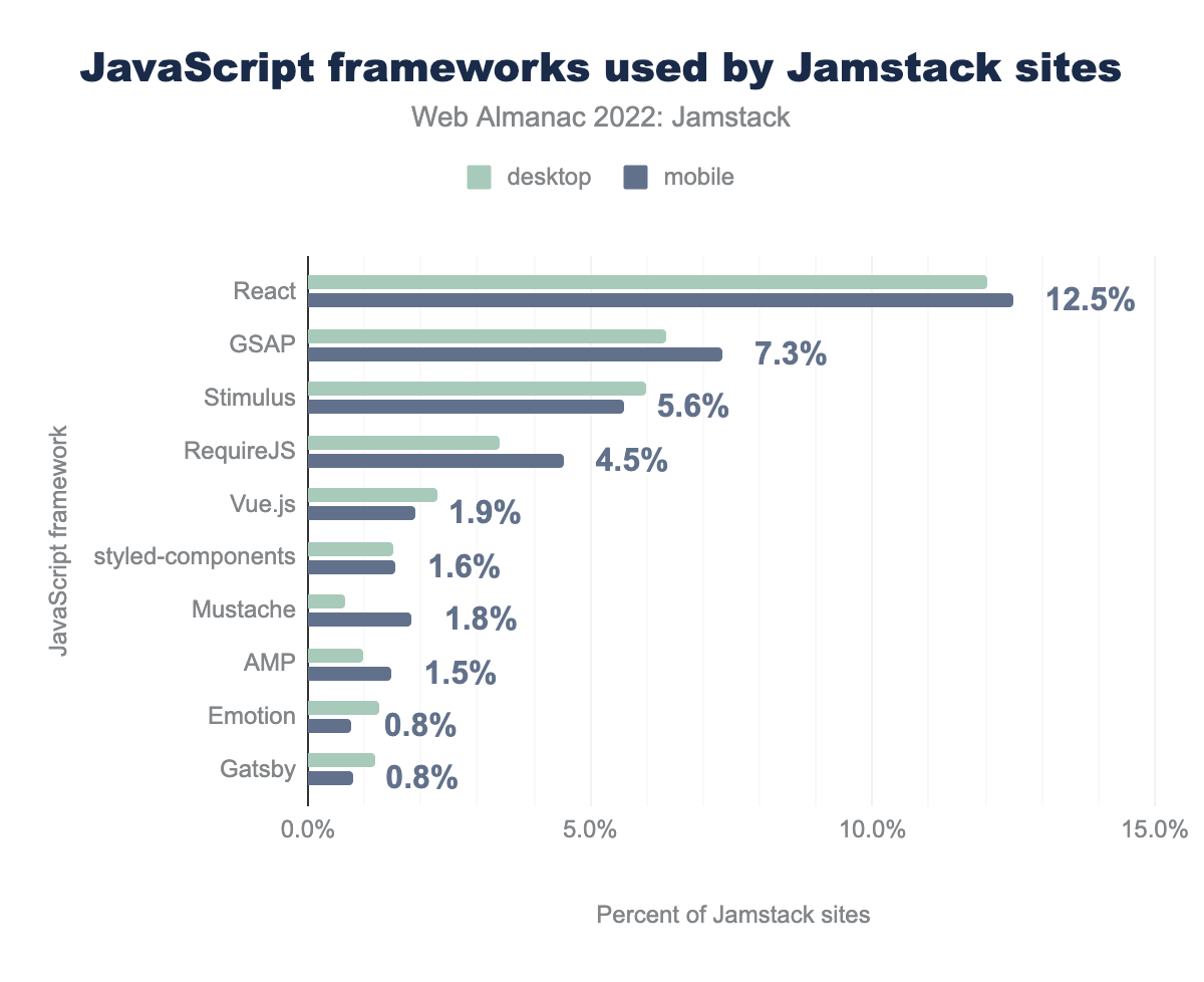 Frameworks JavaScript utilisés par des sites Jamstack.