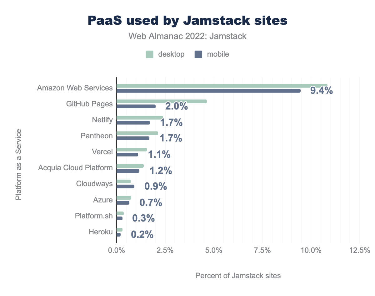 Les PaaS utilisées par les sites Jamstack.