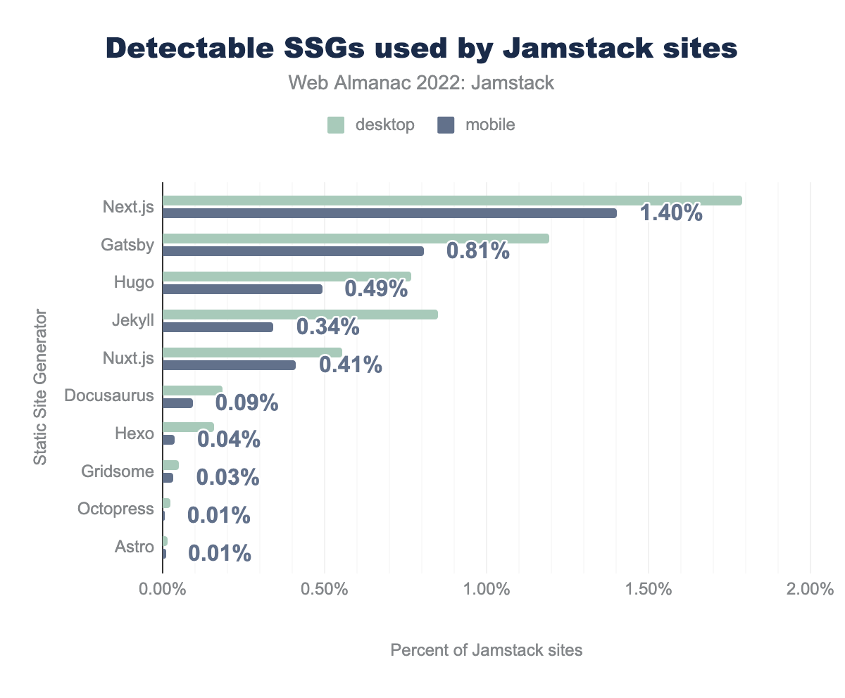 Web frameworks used by Jamstack sites.