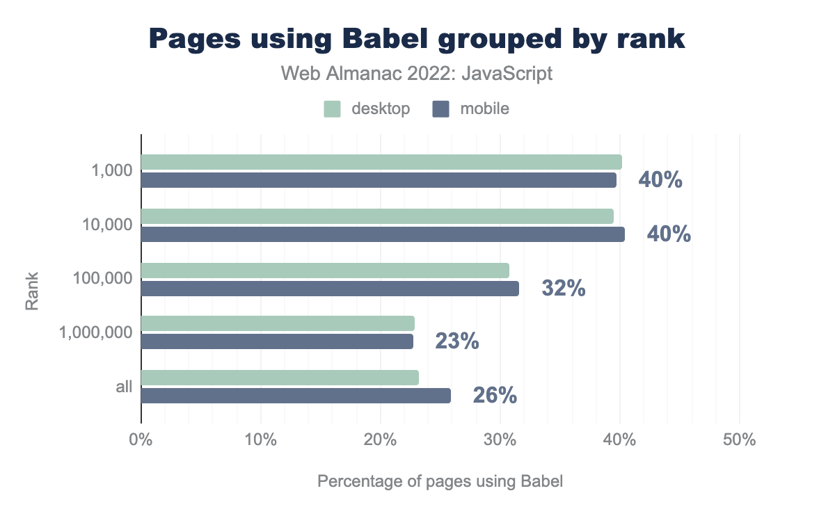 Pages that use Babel by rank.