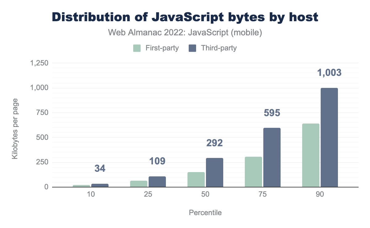 Distribution of first- versus third-party JavaScript bytes by host.