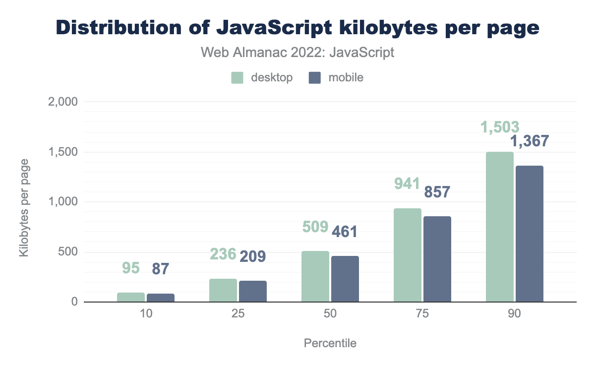 Distribution of the amount of JavaScript loaded per page.
