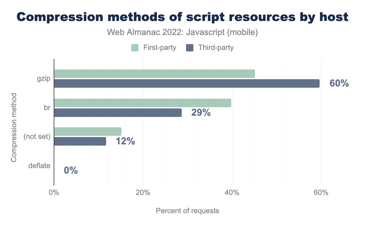 Compression methods of script resources by host.