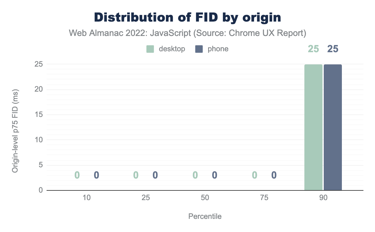 Webサイトの75パーセンタイルFID値の分布。
