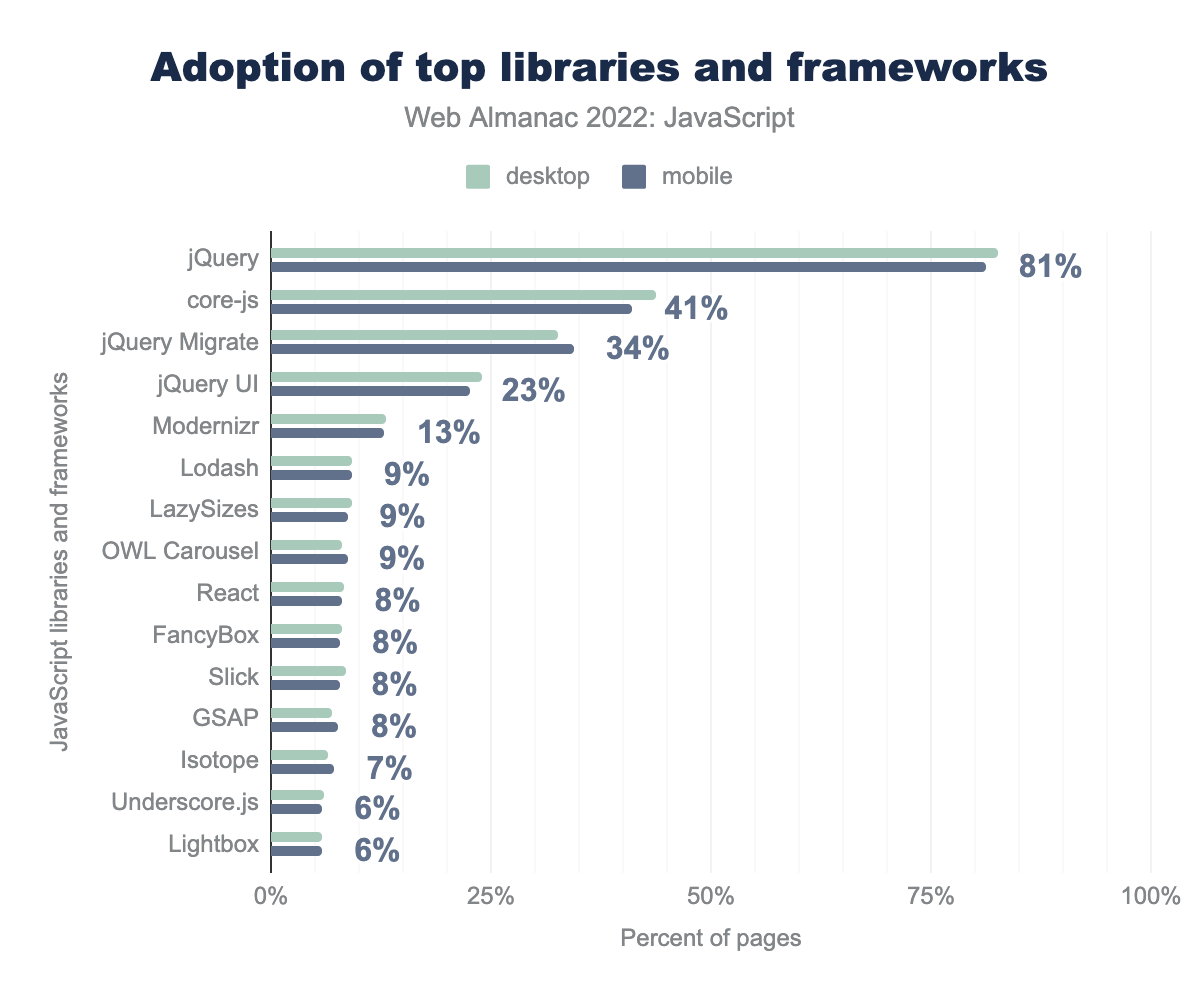 Adoption of top libraries and frameworks.