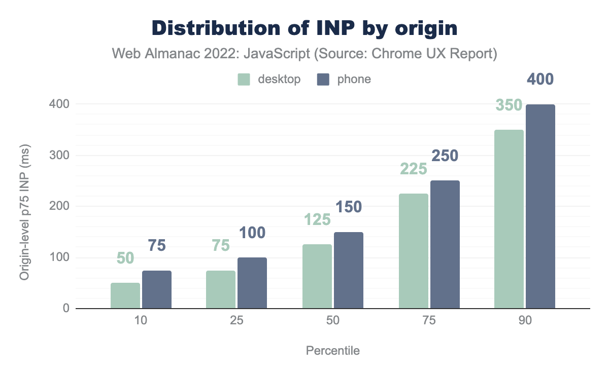 The distribution of websites’ 75th percentile INP values.