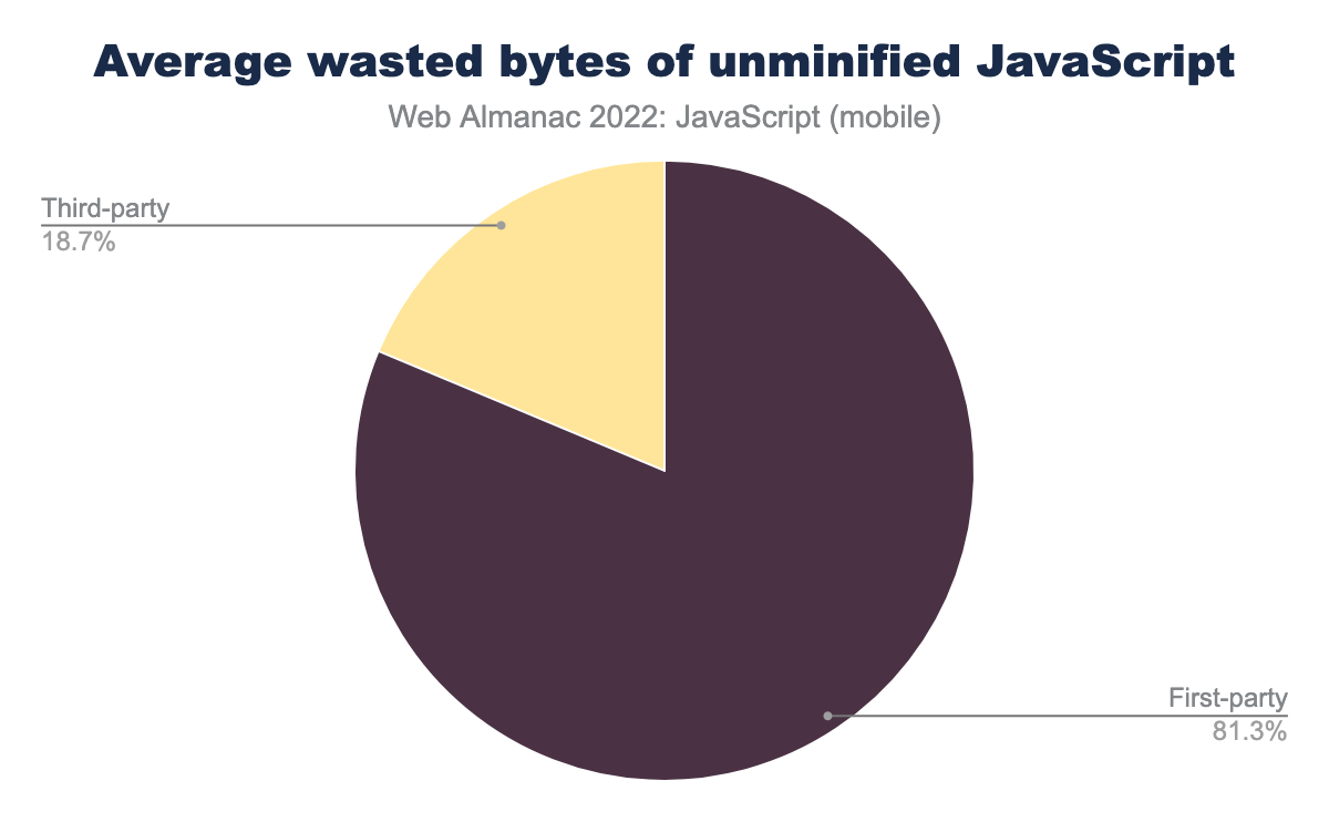 最小化されていないJavaScriptの平均的なムダなバイト数。