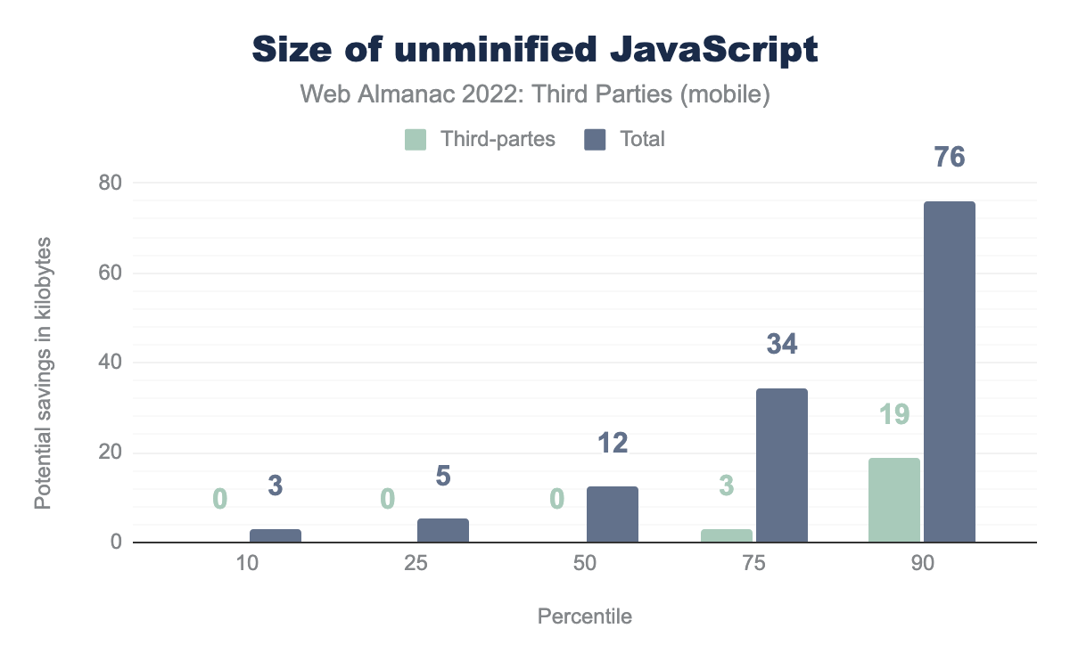JavaScriptのMinifyによる潜在的な節約効果の分布。