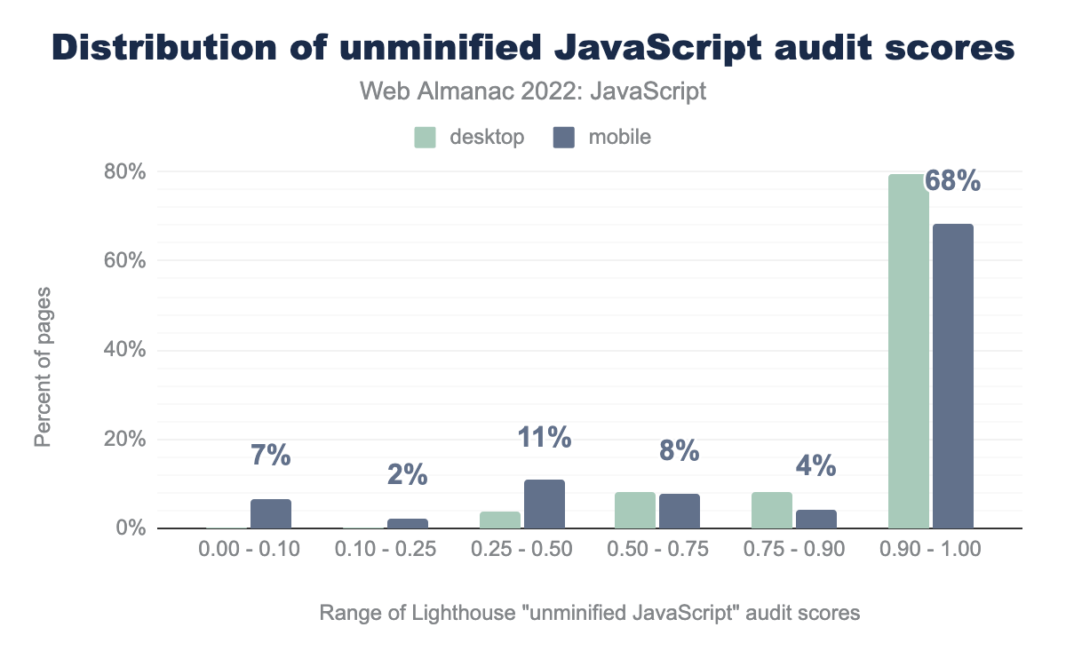 Distribution of unminified JavaScript audit scores.