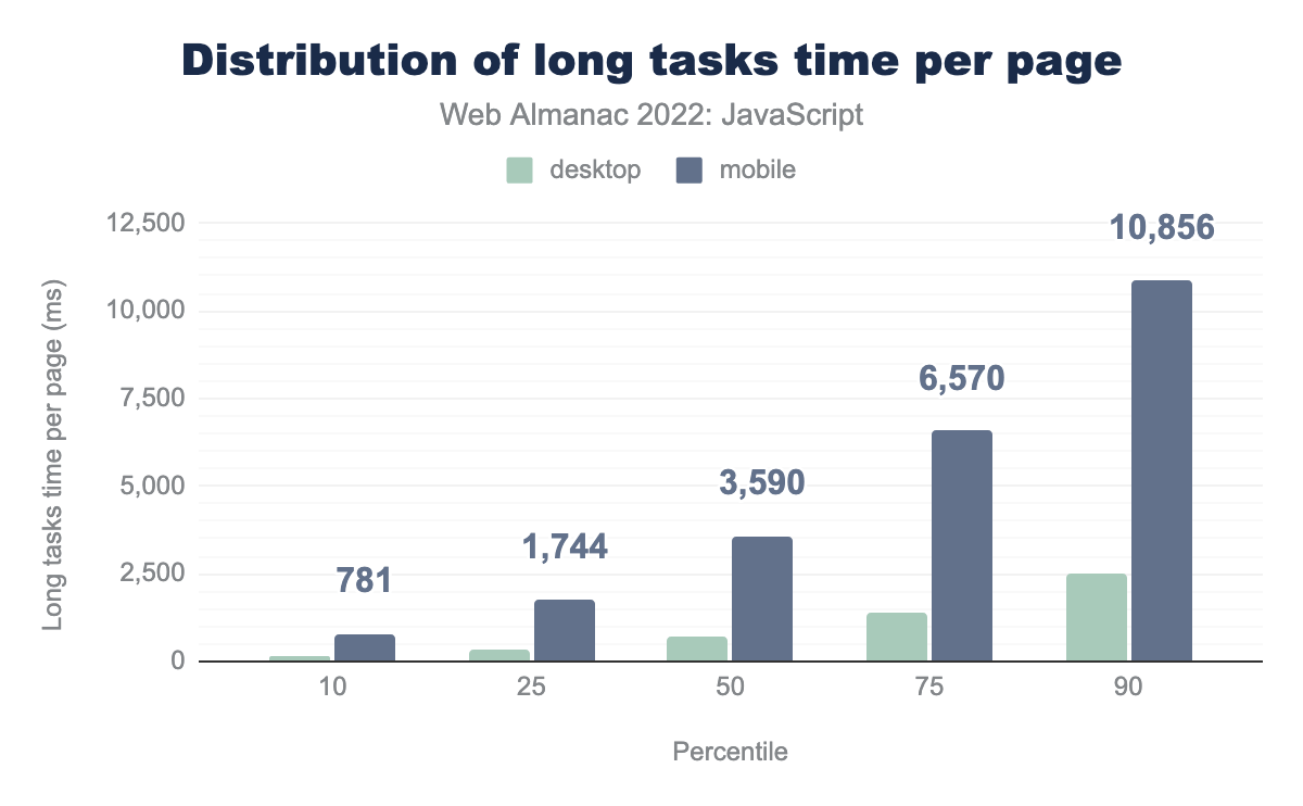 Distribution of long tasks time per page.