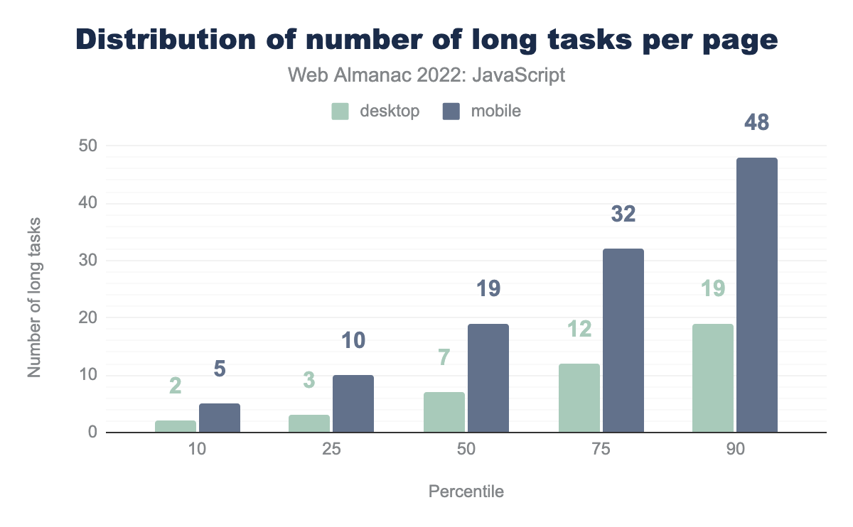 The distribution of the number of long tasks per page.