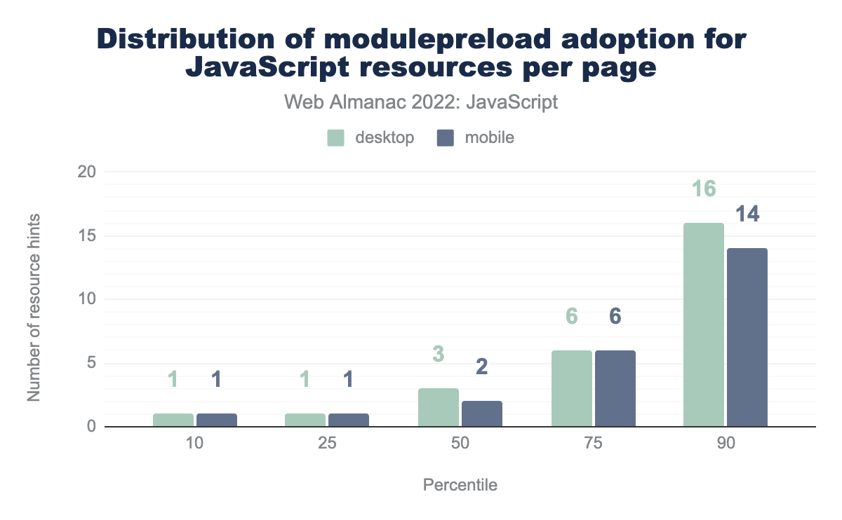 Distribution of modulepreload adoption for JavaScript resources per page.