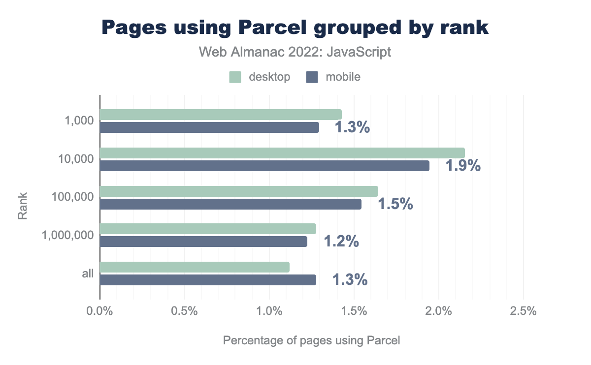 Pages that use Parcel-bundled JavaScript by rank.