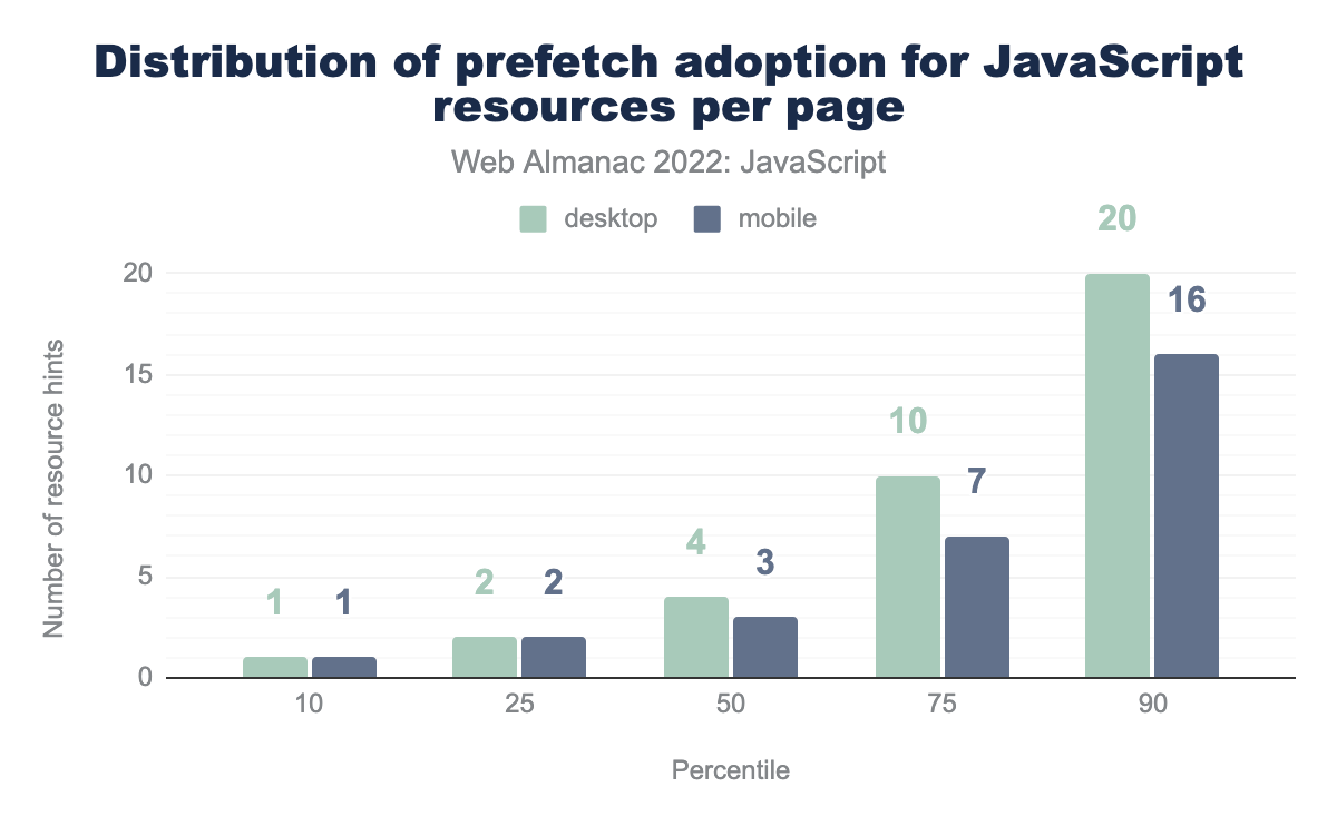 ページごとのJavaScriptリソースに対する prefetch 採用の分布。