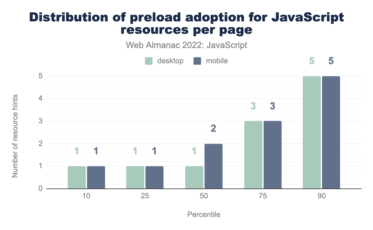 ページごとのJavaScriptリソースに対する preload 採用の分布。