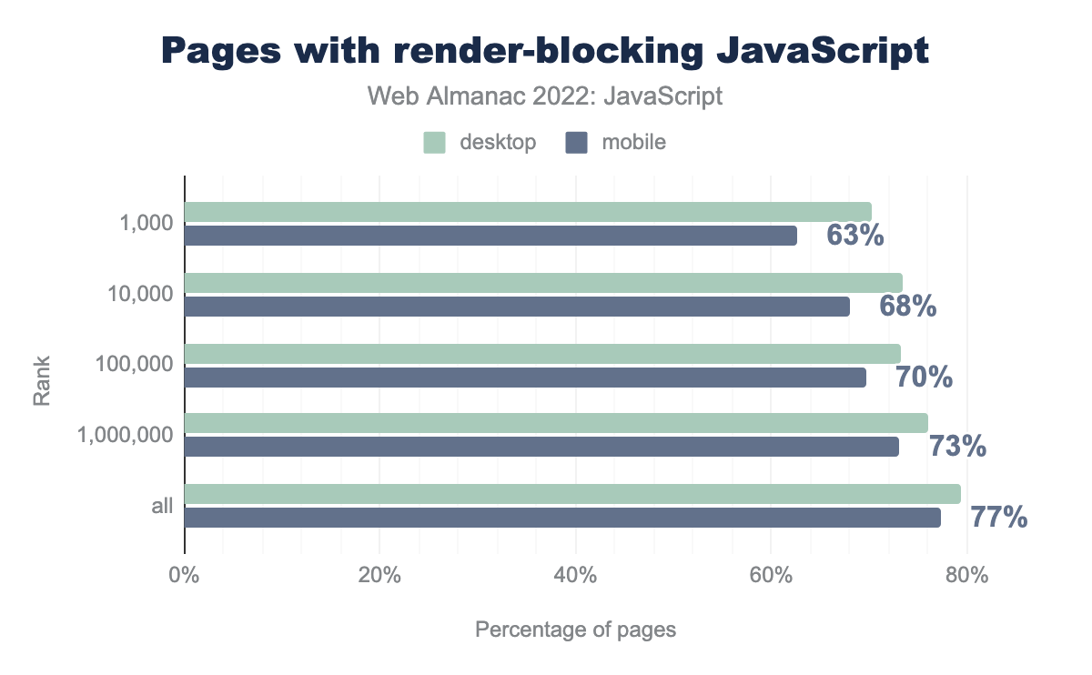 Pages by rank that have render-blocking scripts in the document <head>.