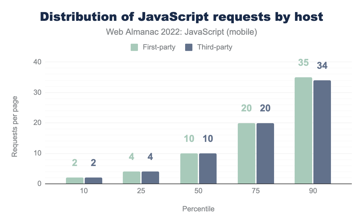 Distribution of first- versus third-party JavaScript requests by host.