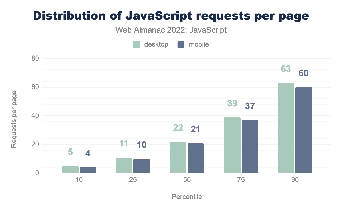 Distribution of the number of JavaScript requests per page.