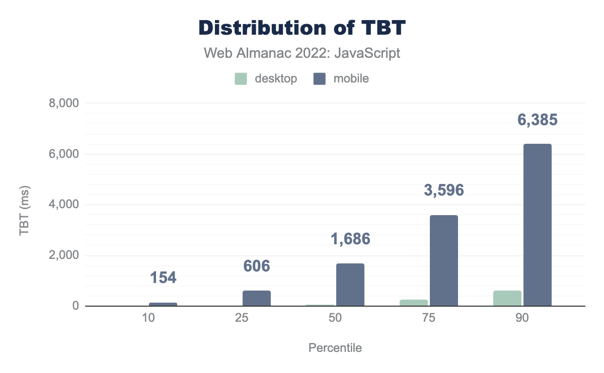 The distribution of pages’ lab-based TBT values.