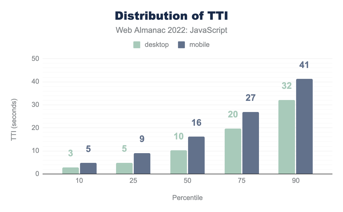 TTIスコアのオリジン、パーセンタイル別の分布。