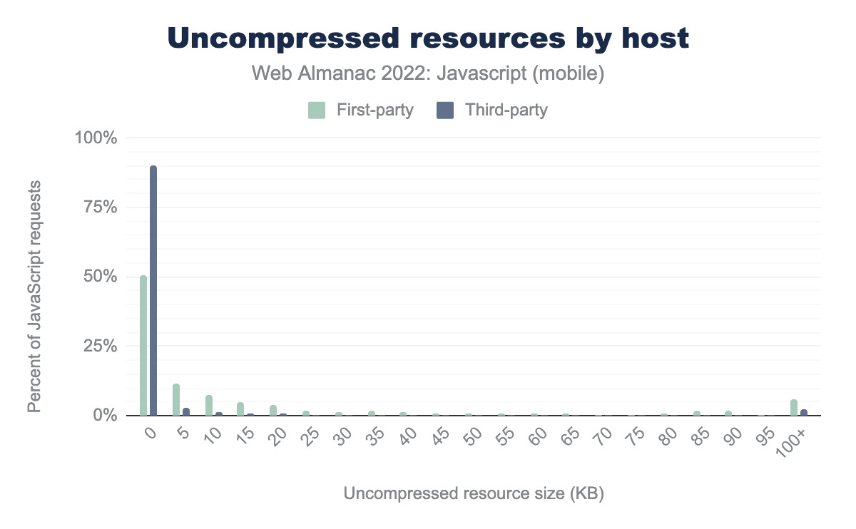 Uncompressed resources by size.