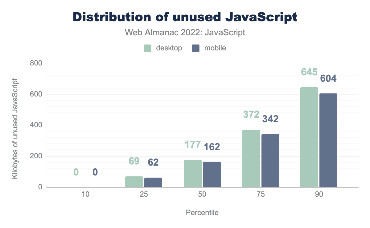 Distribution of the amount of unused JavaScript bytes.